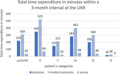 Evaluation of the Cost of Survivorship Care After Allogeneic Hematopoeitic Stem Cell Transplantation–An Analysis of 2 German Transplantation Centers